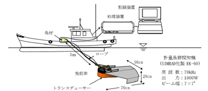 計量魚群探知機(SIMRAD社製 EK-60)