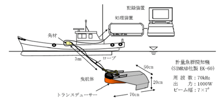 計量魚群探知機（SIMRAD社製 EK-60）