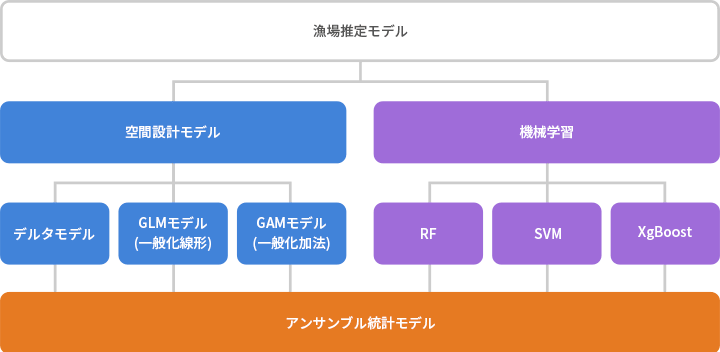 漁場推定モデル 空間設計モデル デルタモデル GLMモデル(一般化線形) GAMモデル(一般化加法) 機械学習 RF SVM XgBoost アンサンブル統計モデル