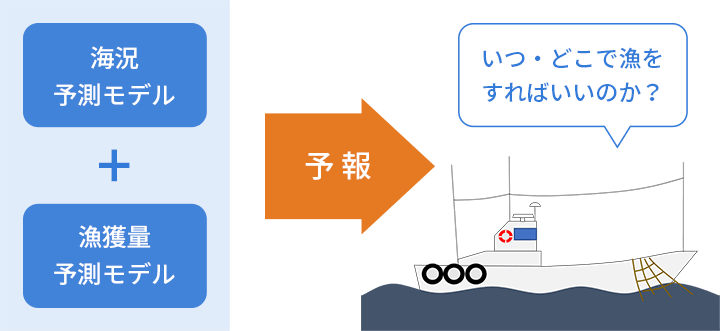 海況予測モデル 漁獲量予測モデル 予報 いつ・どこで漁をすればいいのか？