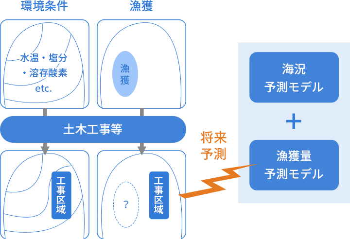 環境条件 水温・塩分・溶存酸素 etc. 漁獲 漁獲 土木工事等 工事区域 工事区域 将来予測 海況予測モデル 漁獲量予測モデル