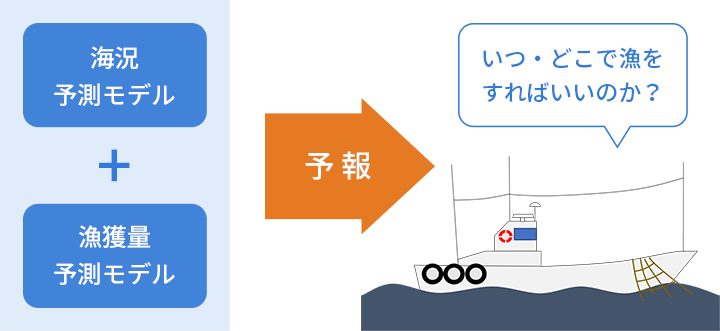 海況予測モデル 漁獲量予測モデル 予報 いつ・どこで漁をすればいいのか?